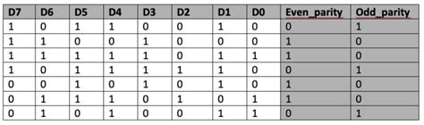 parity generators & checkers|VHDL Tutorial – 12: Designing an 8.